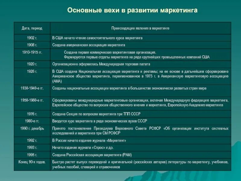 Развитие истории управления. Основные вехи развития. основные вехи становления. основные вехи истории развития. важные вехи это.
