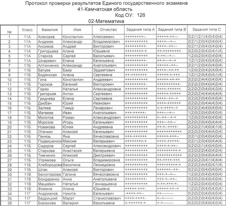 Результаты огэ 6. Протокол проверки результатов государственной итоговой аттестации. Протокол проверки результатов единого государственного экзамена 2021. Протокол проверки результатов единого государственного экзамена 2019. Протокол результатов ОГЭ по русскому языку 2021.