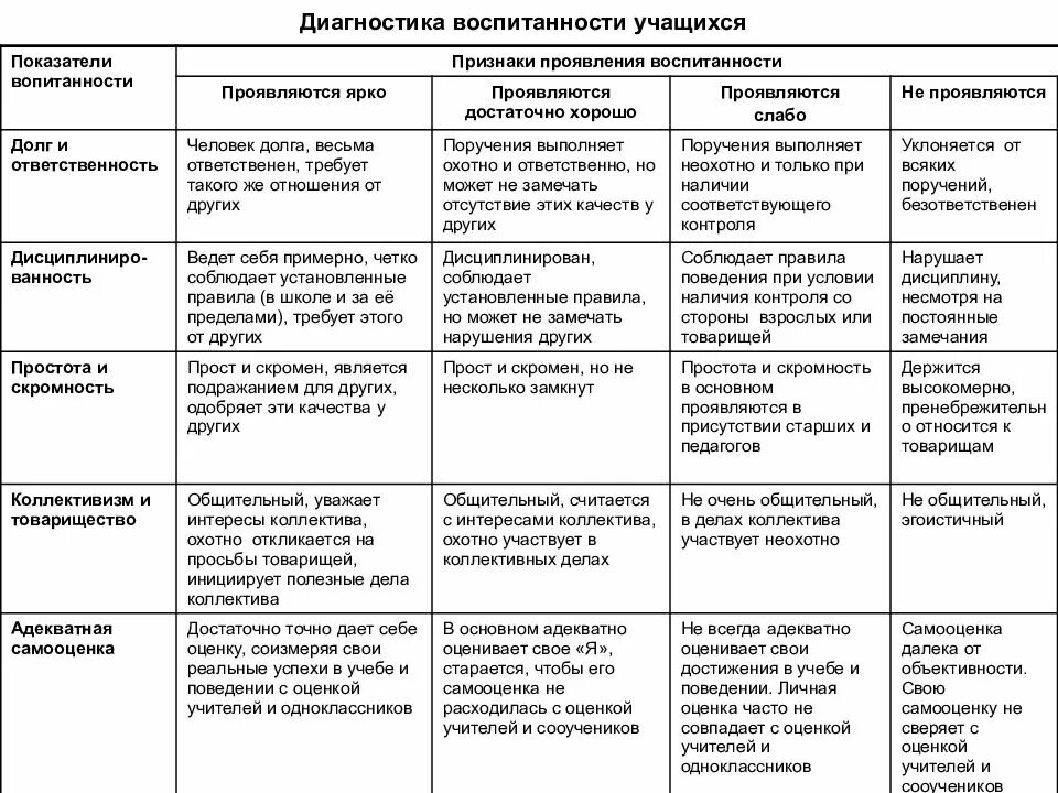 Методика диагностики воспитанности