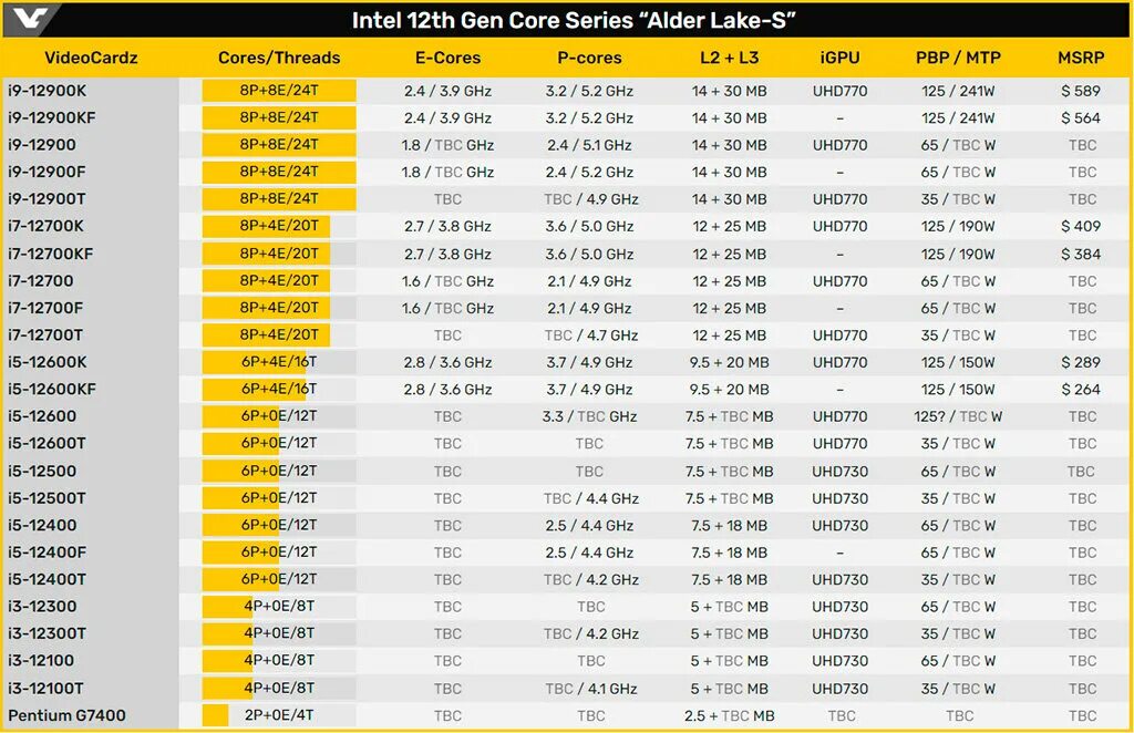 Intel Core 12th Gen. Поколения процессоров Intel Core i3 таблица. Процессоры Intel Core 12-го поколения. Линейка процессоров Intel Core i7 таблица.