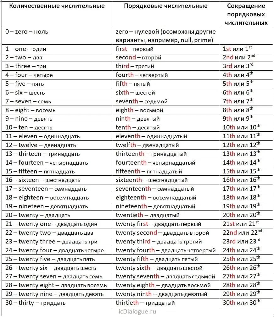 Таблица порядковых числительных в английском языке. Количественные числительные в английском языке 1-20. Порядковое и количественное числительное в английском языке. Количественные числительные в английском языке 1-100.