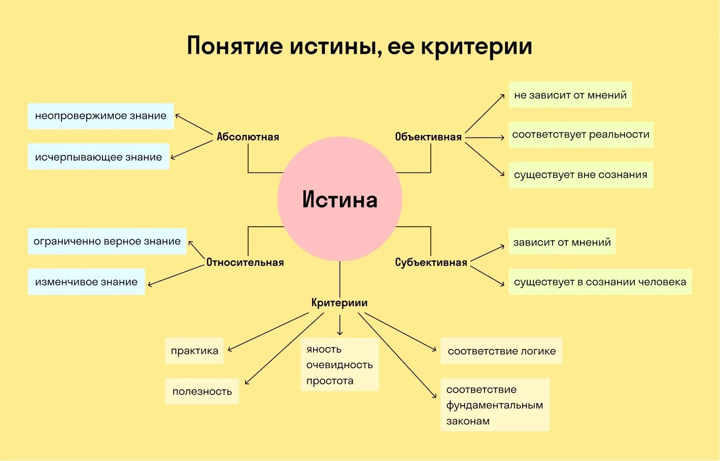 Составьте схему истина. Схема истина объективная относительная и абсолютная истина практика. Схема объективная истина. Истина и ее критерии обществознание 10 класс. Составьте схему истина.