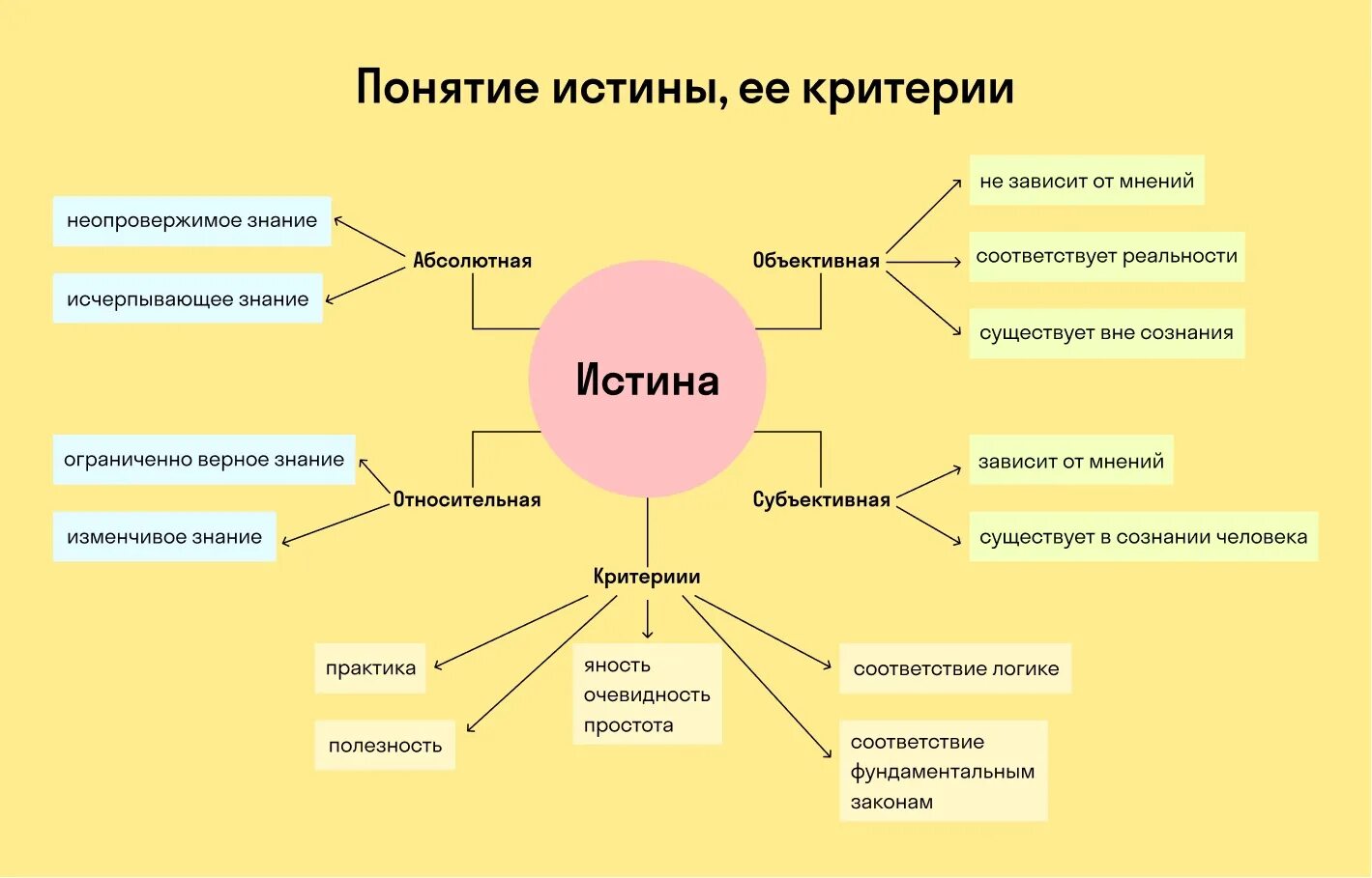 Укажите не менее трех признаков понятия мышление. Понятие истина в обществознании. Понятие истины и ее критерии. Схема истина и ее критерии. Истина схема.