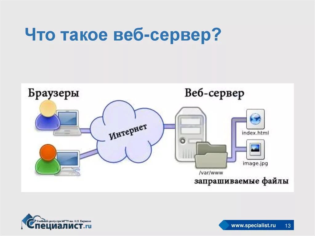 Web доступ к файлам. Веб сервер. Принцип работы веб сервера. Схема работы веб сервера. Веб сайт.