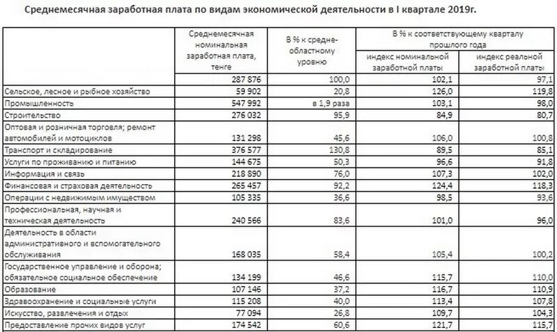 Среднемесячная заработная плата работников. Размер заработной платы в министерствах. Анализ по заработной плате за год. Заработная плата и минимальный размер оплаты труда на предприятии. Какие зарплаты в краснодарском крае