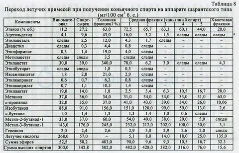 Химический состав сама