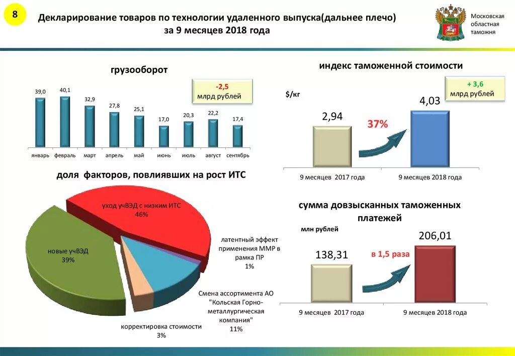 Статистика электронных деклараций в России. Статистика таможенного декларирования. Таможенный Транзит статистика. Статистика центров электронного декларирования. Статистическое декларирование