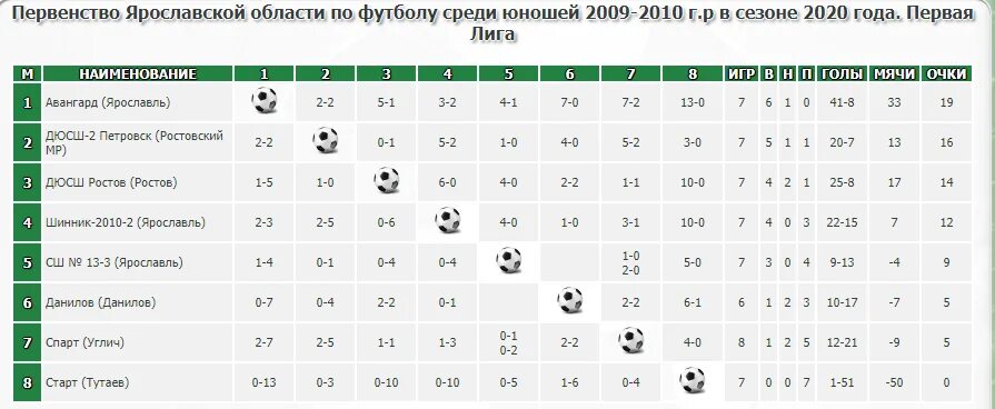 Таблица беларуси по футболу на сегодня. Чемпионат Ярославской области по футболу. Первенство Ярославской области по футболу среди мужских команд. Первенство Ярославской области по футболу 2022. Ярославская область мини футбольная.