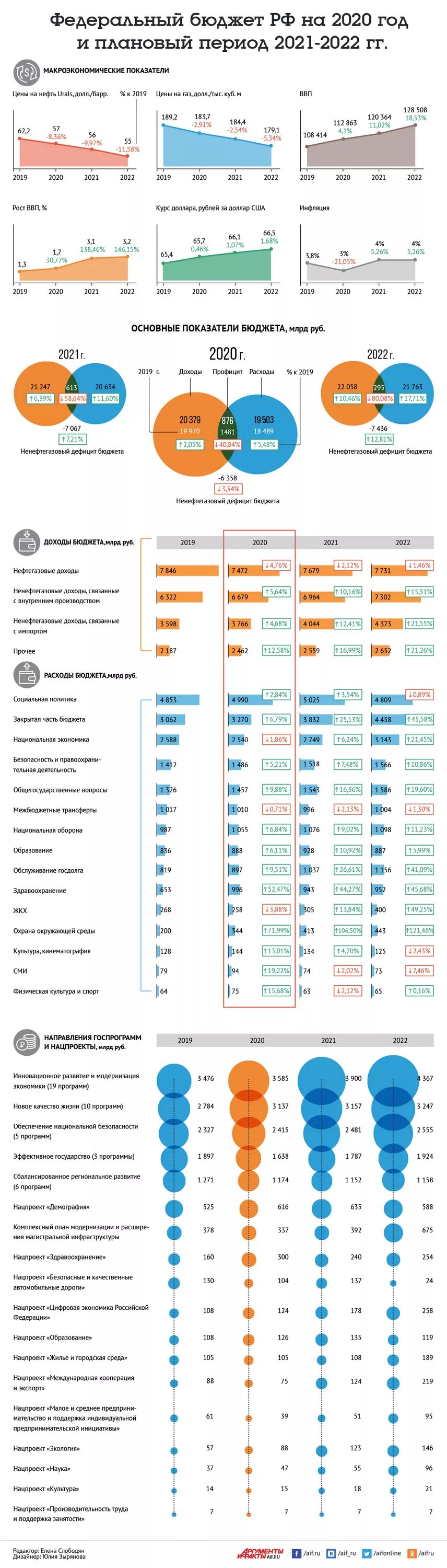 Федеральный закон о федеральном бюджете на 2020