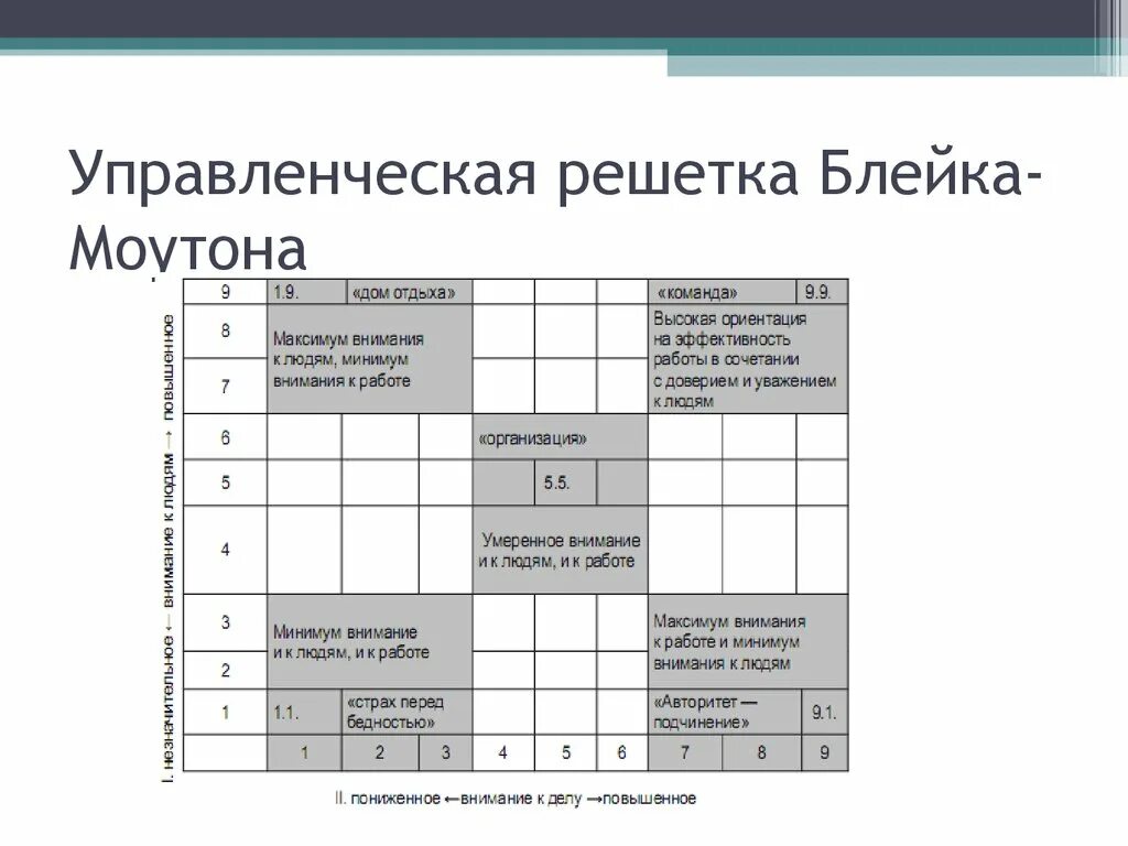 Управленческая решетка р блейка