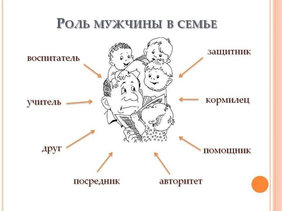 Роль мужчины в семье. Социальная роль мужа в семье. Роль отца в семье. Роль мужчины и женщины в семье. Задачи мужа в семье