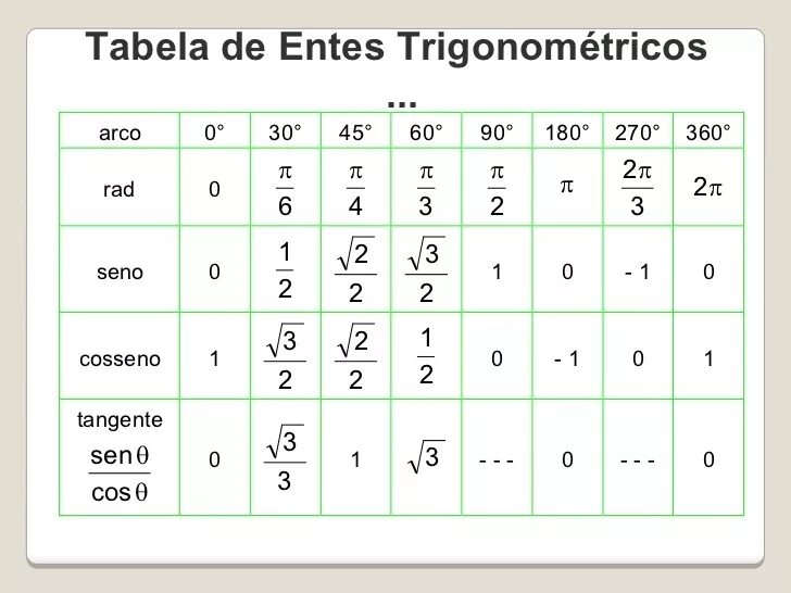 Sin cos 60 градусов. Косинус 60 градусов равен таблица. Cos 180 градусов. Косинус 90 градусов равен. Косинус 45 градусов равен.