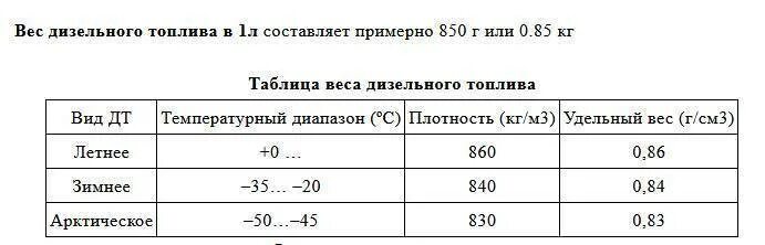 Перевести литры в тонны дизельное топливо калькулятор