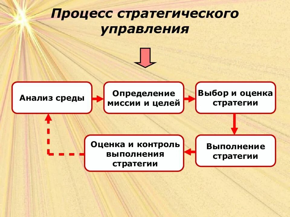 Определение целей определение миссии выбор стратегии. Стратегическое управление. оценка и контроль выполнения стратегии. стратегический менеджмент.