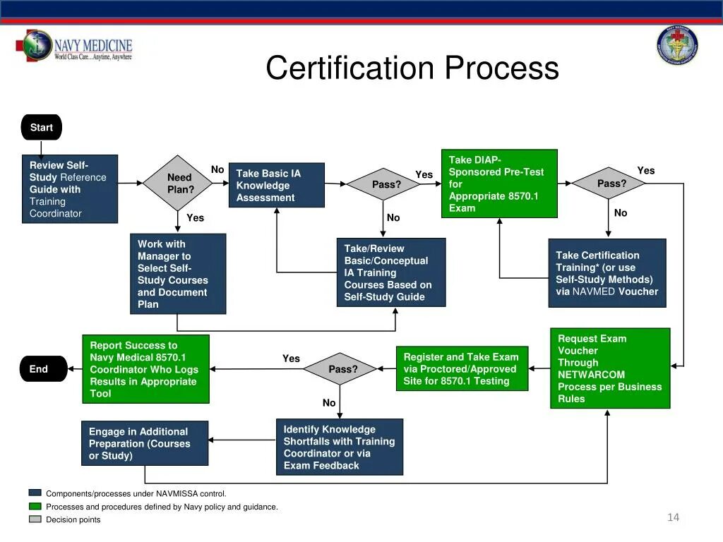 Dph process cert. Схема сертификации FSSC 24000. Eu Medical Certification. Product Certification. Product Certification scheme.