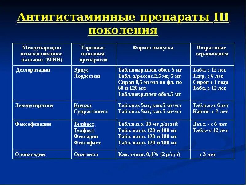 Поколения гистаминных препаратов. Антигистаминные препараты 2-го поколения для детей. Антигистаминные препараты список при лекарственной аллергии. Препараты от аллергии 3 поколения. Препараты 1 поколения от аллергии.