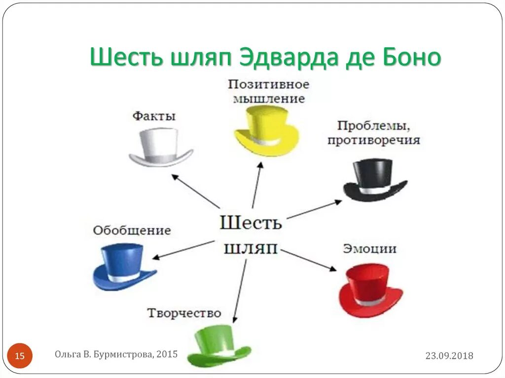 Примеры 6 шляп. 6 Шляп Боно. Методика 6 шляп Эдварда де Боно. Метод «шесть шляп мышления» Эдварда де Боно. Метод Боно 6 шляп.