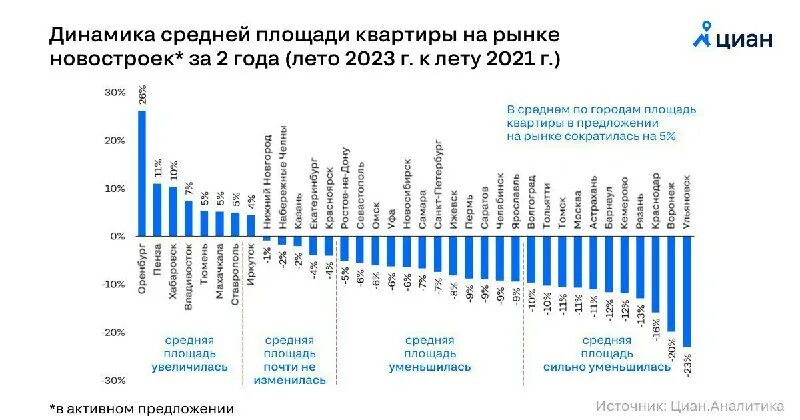 анализ рынка офисной недвижимости 2023