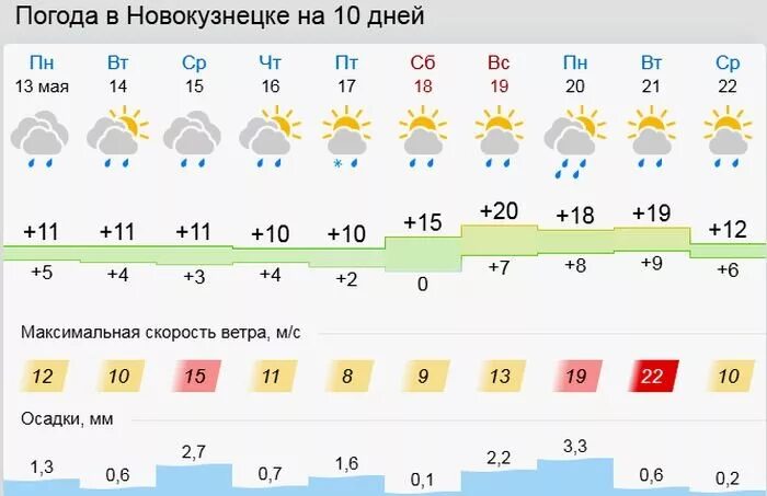 Новокузнецк погода на неделю 7. Погода на 13 мая. Прогноз погоды в Новокузнецке. Новокузнецк климат. Погода в Новокузнецке на 10 дней.