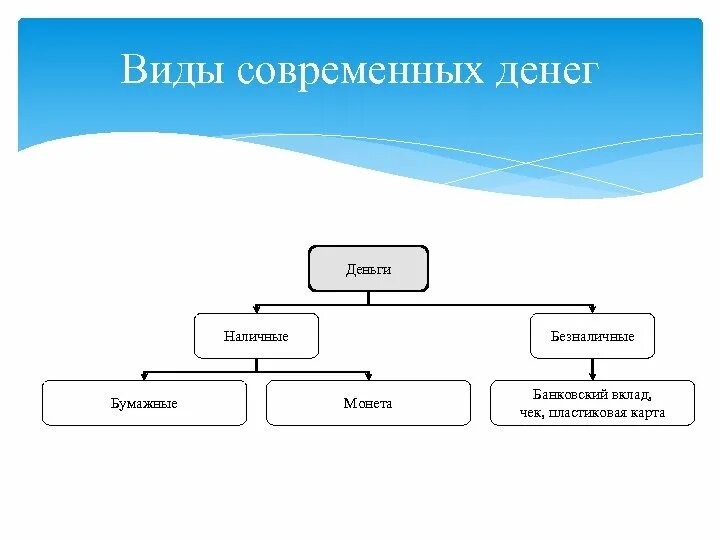 Виды современных денег. Современные денежные средства. Богатства современной России в картинках, схемах и таблицах.