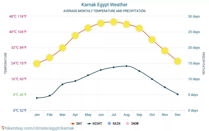 Египет температура в марте 2024. Климат Египта. Погода в Египте по месяцам. Какой климат в Египте. Температура в Египте в мае 2022.