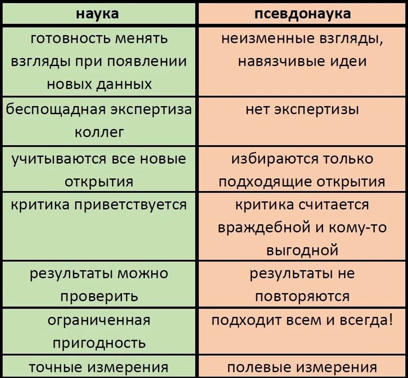 Признаки лженауки. Отличие науки от лженауки. Признаки псевдонауки. Лженаука примеры.