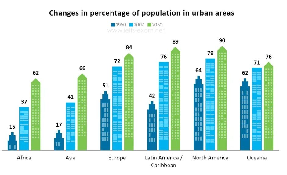 How many people in the world. IELTS writing Bar Chart. Bar Chart IELTS percentage of population in Urban areas. Bar graph IELTS. Bar Chart IELTS.