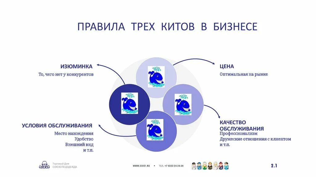 Сеть 3 правила. Три кита. Три кита бизнеса. Правила три кита. Три кита рыночного предпринимательства.