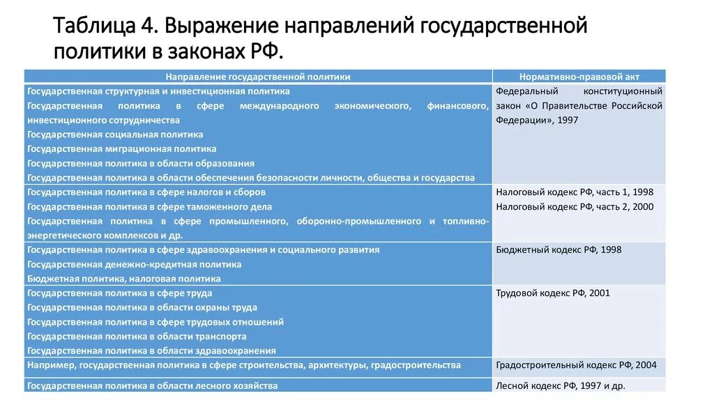 Знание направления россия. Направление государственной политики таблица. Госбюджетная политика таблица. Основные направления социальной политики российского государства. Экономическая и социальная политика правительства РФ таблица.