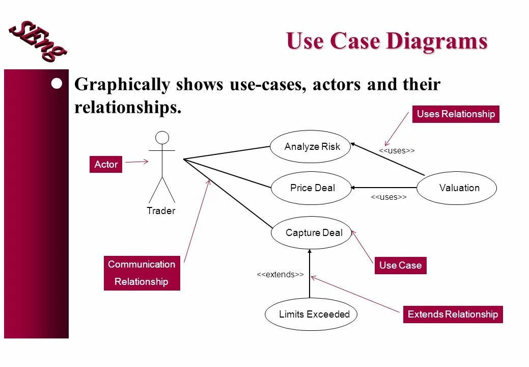 Use Case диаграмма. Use Case diagram. Use Case relationships. Case перевести
