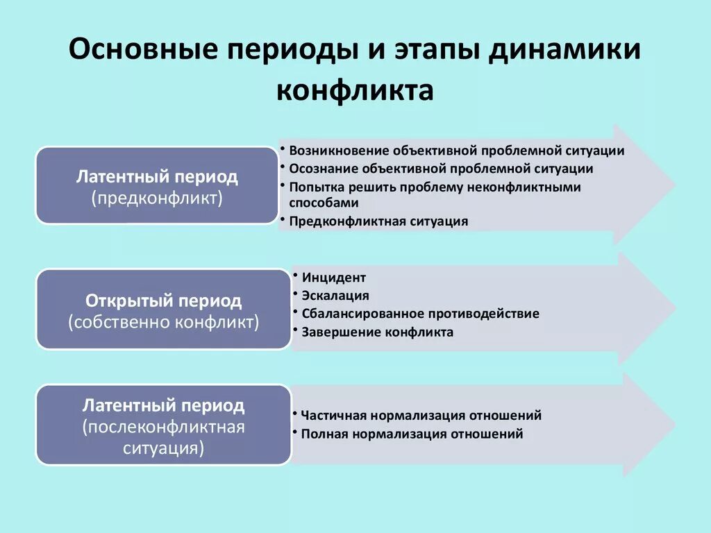 Выделяют следующие этапы 1. Этапы развития и динамика конфликта. Этапы динамики конфликта. Основные этапы в динамике конфликта. Периоды развития конфликта.