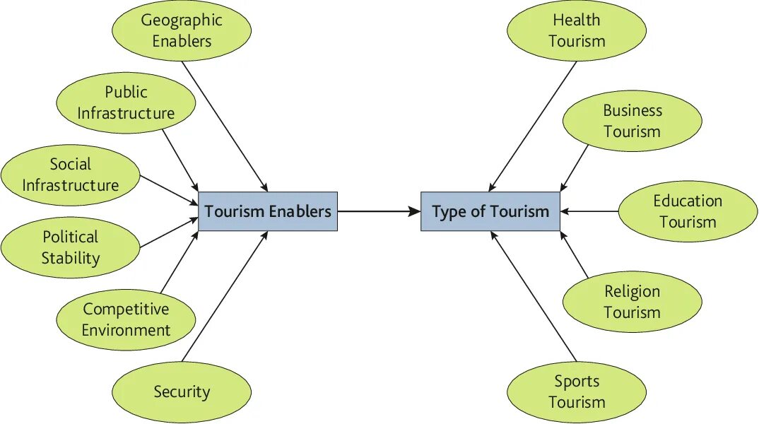 A new type of public. Типы туризма на английском. Classification of Tourism. Types and forms of Tourism. Tourism на английском.