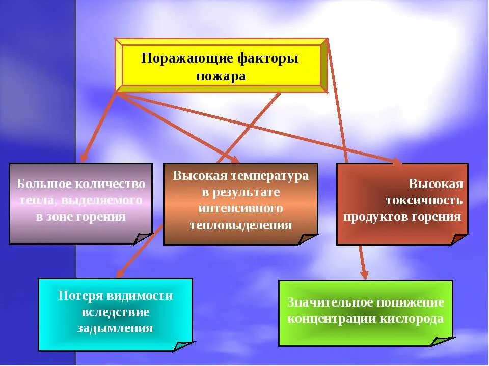 Поразить каков. Основные поражающие факторы пожара. Укажите поражающие факторы пожара. Назовите самые опасные поражающие факторы пожара:. Поражающие факторы пожара ОБЖ 8 класс.