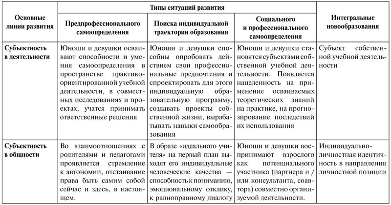 3 линии развития. Этапы формирования субъектности. Стадии развития субъектности. Проявление субъектности ребенка в образовательном процессе. Этапы формирования субъектности у ребенка.