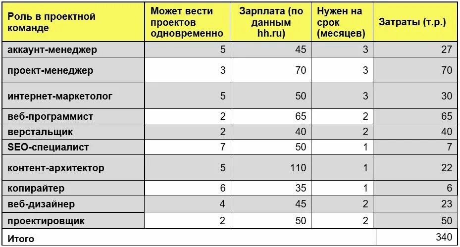 Насколько программа. Сколько клиентов может вести менеджер по продажам. Сколько клиентов у менеджера по продажам. Сколько проектов должен вести проектный менеджер. Сколько клиентов в месяц.