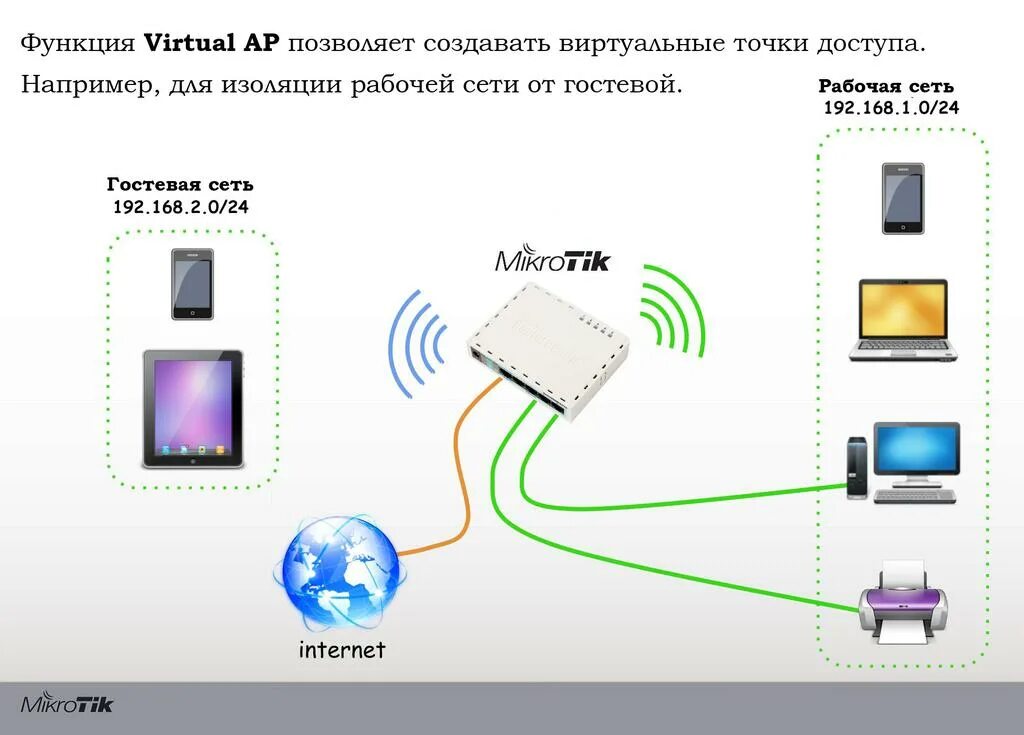 Wi-Fi роутер Mikrotik. Схема подключения вай фай роутера. WIFI роутер Mikrotik. Схема беспроводной сети Wi-Fi. Организация беспроводной сети