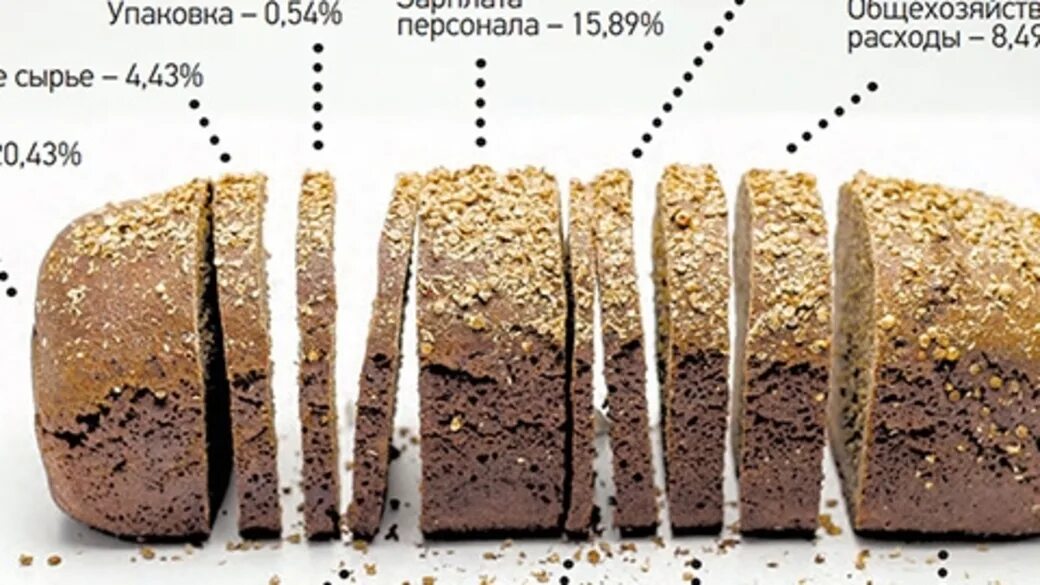 Сколько хлеб поднимается. Структура себестоимости хлеба. Хлеб в разрезе. Себестоимость хлебобулочных изделий. Хлебобулочные изделия в разрезе.