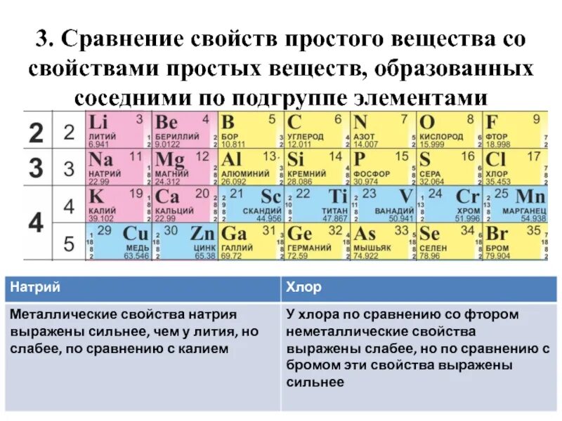 Таблица Менделеева 1-3 период. Периодическая таблица химических элементов Менделеева алюминий. Характеристика химического элемента и простого вещества. Элементы в группе свойства простых веществ.