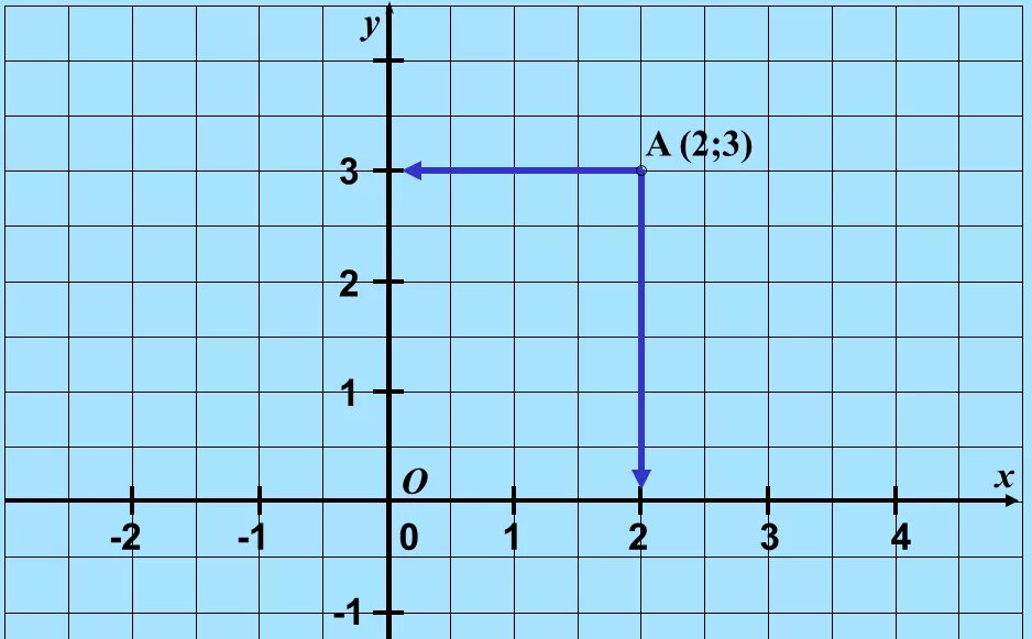 Координатная плоскость 6 класс виленкин. Координатная плоскость и координатная ось. Математика 6 класс координатная плоскость. Координаты на плоскости. Ось координат 6 класс.