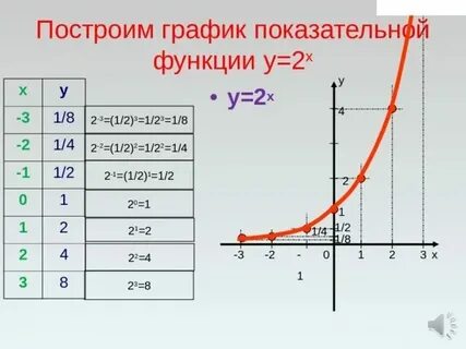 График функции у 0.5 х 1