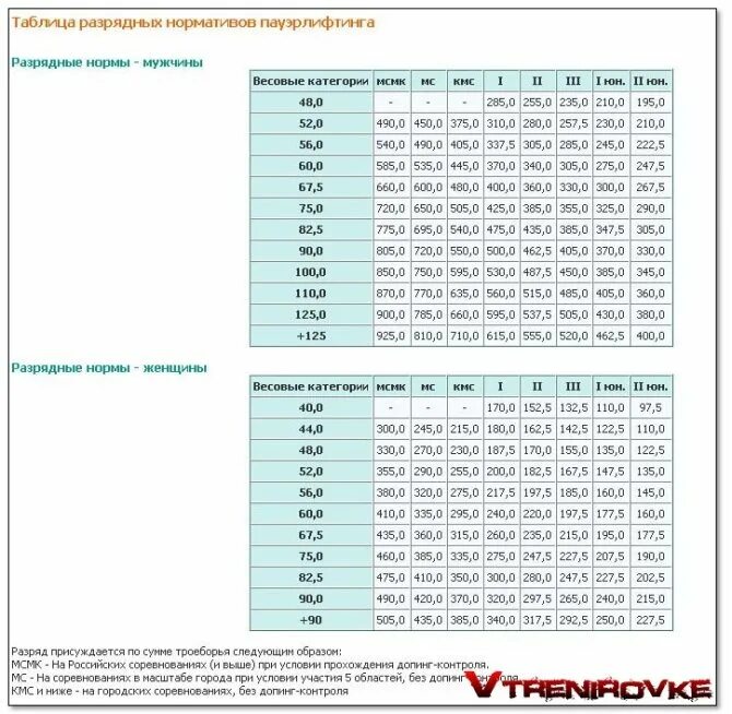 Таблица тяжелой атлетики разрядная. Нормативы по тяжелой атлетике мужчины. Таблица нормативов тяжелая атлетика. Нормативы по тяжелой атлетике 2021 мужчины.