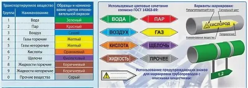 Маркировка трубопроводов по ГОСТУ 14202-69. Маркировочные щитки ГОСТ 14202-69. Маркировочные кольца на трубопроводе ТС-1. ГОСТ 14202 окраска трубопроводов.