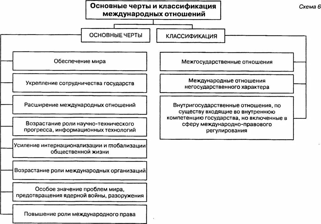 Основные международные связи. Классификация международных отношений схемы. Классификация международных организаций. «Основные международные отношения»таблица.