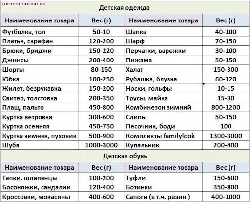 Сколько весит постельное белье для стирки. Таблица примерного веса вещей для стиральной машины. Вес детского постельного белья для стирки таблица. Таблица примерного веса вещей. Примерный вес вещей.