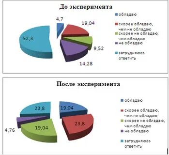 Обработка и анализ результатов экспериментов
