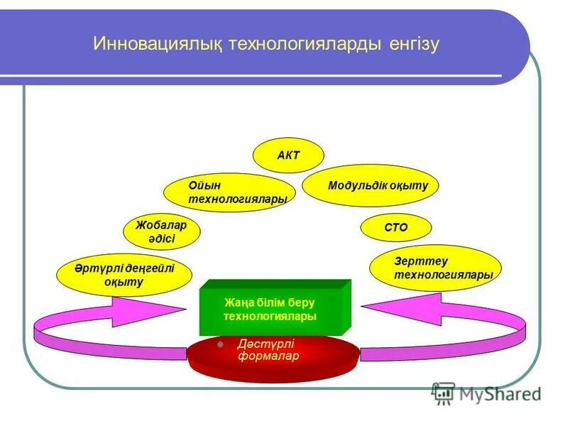 Инновациялық білім беру