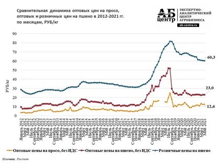 Урожайность пшена