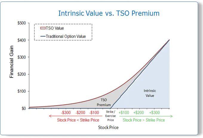 Value цена. Intrinsic value. Intrinsic value of option. Value of Call option формула. <Option value=""></option>.