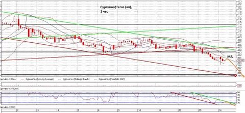 Сургутнефтегаз форум