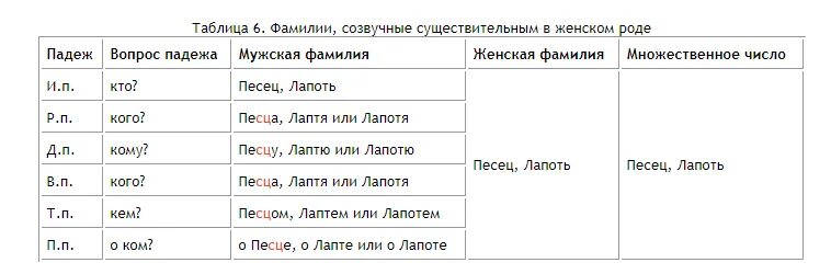 Родительный падеж фио. В родительном падеже фамилия имя отчество. Фио в родительном падеже пример женский. Окончание женских отчеств. Фамилия имя в именительном падеже пример.